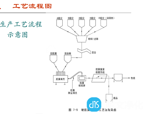 胶囊制剂工艺流程图