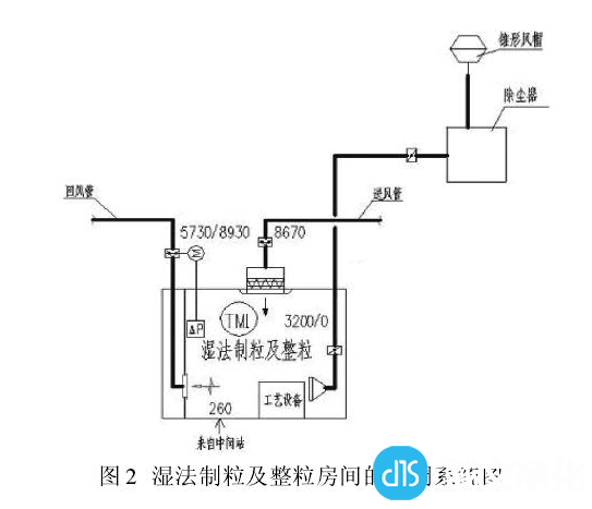 局部排风除尘洁净室