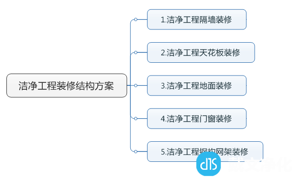 洁净工程装修结构方案