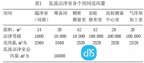 乱流洁净室送风量表格