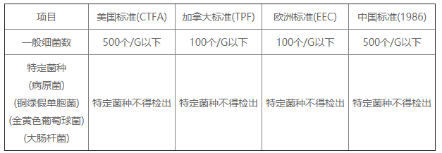 化妆品车间生产需要的洁净环境级别（洁净度级别）的标准