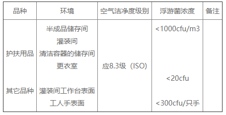 2007年实施的化妆品车间环境标准给出的洁净度和菌浓如表