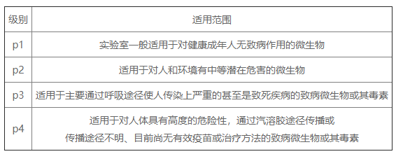 生物安全实验室等级划分